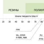 Витон Viton — материал для уплотнений