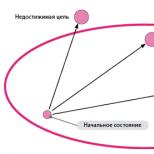 Решение SCIM: Управление по целям (MBO) Деятельности сотрудника в компании