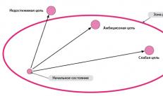 Решение SCIM: Управление по целям (MBO) Деятельности сотрудника в компании